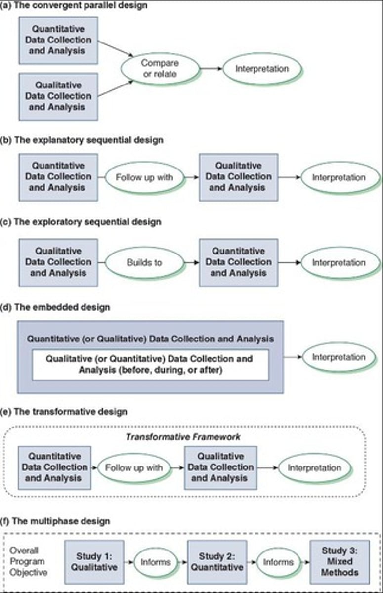 <p>A mixed methods design where qualitative methods are implemented first, followed by quantitative methods.</p>