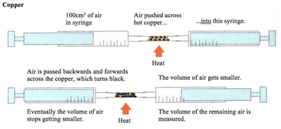 <p>the copper is in excess and uses up the oxygen to form copper oxide (CuO)</p><p>copper + oxygen → copper oxide</p><p>  2Cu   +    O<sub>2</sub>     →       2CuO</p><p>all the oxygen in the air is therefore used up, so the volume of the air decreases by about 20%</p>