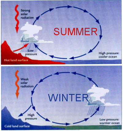 <p>A seasonal change in wind direction, bringing warm, moist air during summer and dry air during winter.</p>
