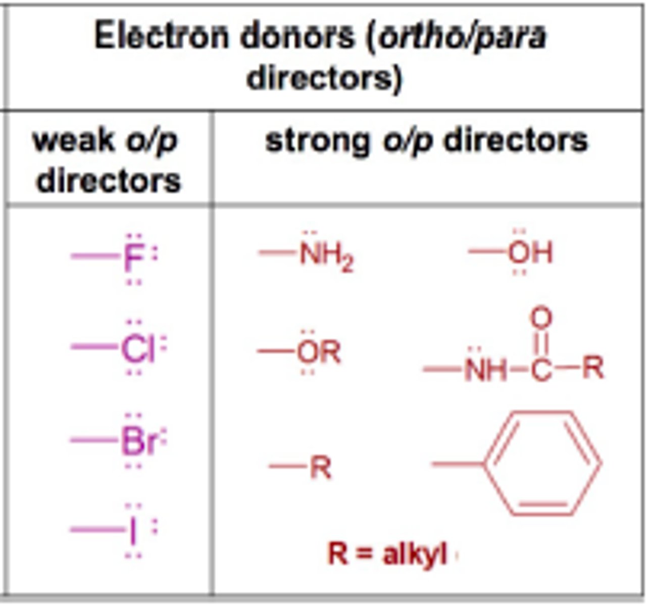 <p>All electron-donating groups are ORTHO-PARA directors.</p>