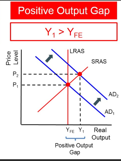 <ul><li><p>Occurs when actual GDP exceeds potential GDP.</p></li><li><p>Indicates that the econ is producing above its sustainable capacity, often leading to inflationary pressures.</p></li></ul><ul><li><p>Occurs when the AD curve intersects the AS curve to the right of potential output (Y*).</p></li><li><p>Diagram: Draw AD and AS curves with the intersection to the right of Y*, indicating actual output above potential.</p></li></ul><p></p>