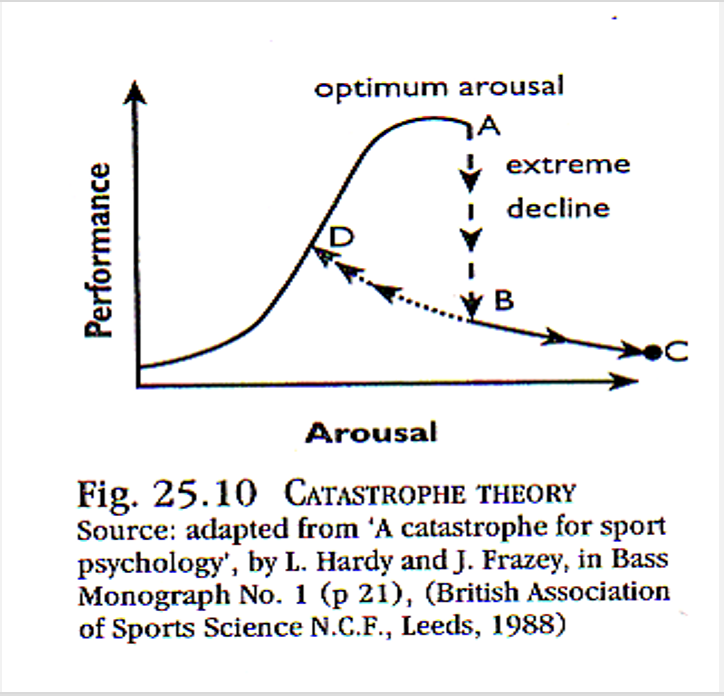 <p>-<span>The theory is three-dimensional as it includes physiological arousal and performance, as in the Inverted U theory, and also cognitive anxiety (trait and state anxiety acting together)</span></p><p><span>-Increased arousal will benefit performance as long as cognitive anxiety is relatively low</span></p>