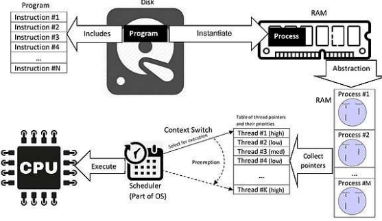 <ul><li><p><span>Program is a set of instructions written to perform a task, stored in memory</span></p></li><li><p><span>Process is the active execution of a program, using system resources like CPU and memory</span></p></li><li><p><span>Program is static, a process is dynamic, representing the program in action</span></p></li><li><p><span>When we execute a program that was just compiled, the Operating System will generate a process to execute the program</span></p></li><li><p><span>process (Job) refers to program code that has been loaded into a computer’s memory so that it can be executed by the central processing unit (CPU). A process can be described as an instance of a program running on a computer</span></p></li></ul><p></p>
