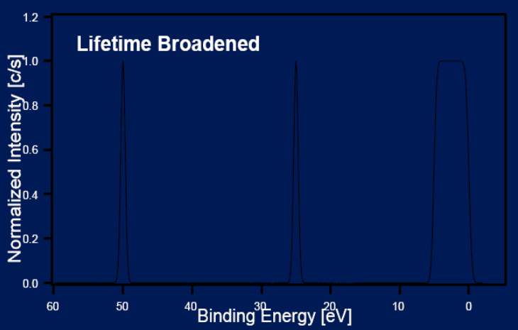<p>ΔΕ Δt = h/4<span>π</span></p><ul><li><p>ΔΕ: energy broadening </p></li><li><p>Δt: life-time of electron</p></li></ul><p></p>