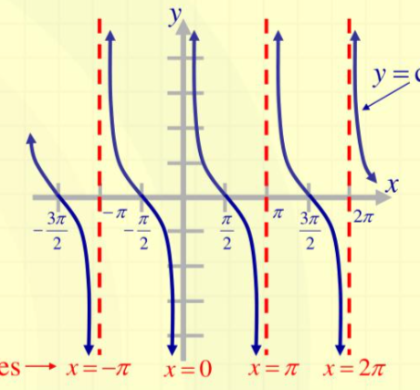 <p>odd function: symmetry about the origin</p><p>def of odd: -cot(x) = cot(-x)</p><p>cos(x)/sin(x)</p><p>as cot→<strong>0 </strong>undef bc cos/sin= 1/0</p><p>x/y</p><ul><li><p>r = acot(b0-x) + y</p></li><li><p>a: amplitude</p></li><li><p>b: period (2<strong>π</strong>/b)</p></li><li><p>y: shift up or down</p></li><li><p>x: shift left or right</p></li></ul><p>Frequency: how many cycles occur in 2<strong>π</strong></p>