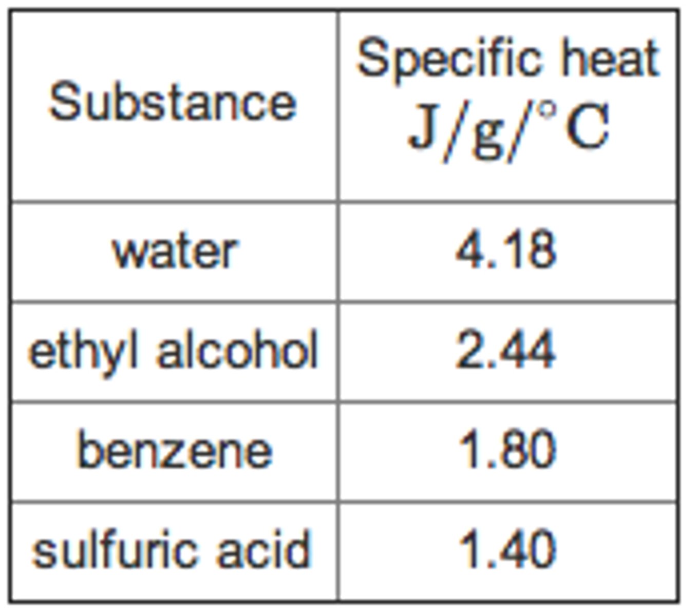 <p>The amount of energy needed to raise the temperature of a</p><p>substance. Water has a high specific heat, which means it takes a lot of energy to raise the temperature of water.</p>