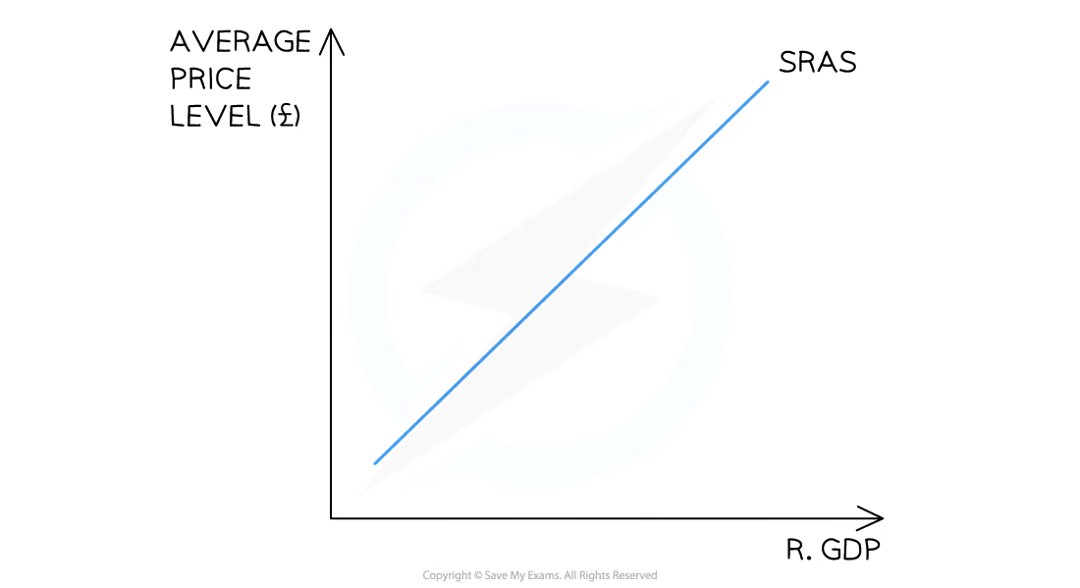 <p>upward sloping, like a normal supply curve</p><p>just that its on the aggregate axes</p>