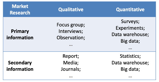 <p><span>In order to understand which are the most important factors evaluated by customers in order to choose what to buy, and their relative importance it is necessary to develop a </span><em><span>market research. </span></em></p><p><em><span>Quantitative: </span></em><span>numbers</span></p><p><em><span>Qualitative: </span></em><span>emotions, perceptions</span></p><p></p>