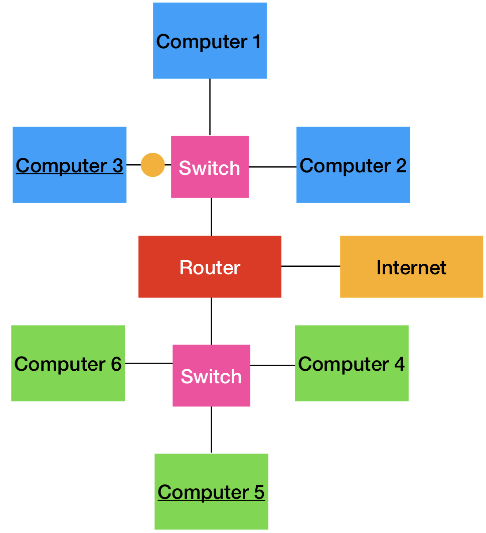 <p>They connect multiple networks and the internet. If we want to send something from computer 3 to computer 5, the router will redirect to the right network. </p><ul><li><p>For a home network, the switches will be contained within the router. </p></li><li><p>For work networks, you would have separate switches. </p></li></ul>