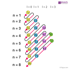 <p>1s, 2s, 2p, 3s, 3p, 4s, 3d, 4p, 5s, 4d, ect. </p>