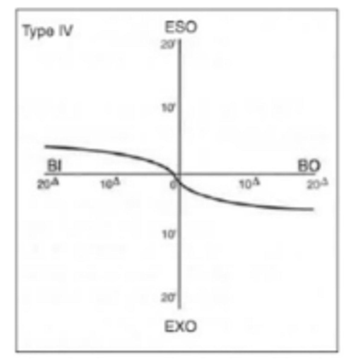 <p>fixation disparity curve where there is relatively constant fixation disparity. Associated phoria may be unstable with no amount of prism neutralizing fixation disparity. Has poor prognosis, vision therapy can be attempted.</p>