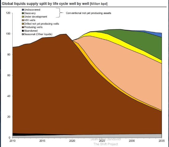 <p>“Peak Oil” sur le conventionnel en 2008</p><p>Puits en service déclinant de 9% par an</p>