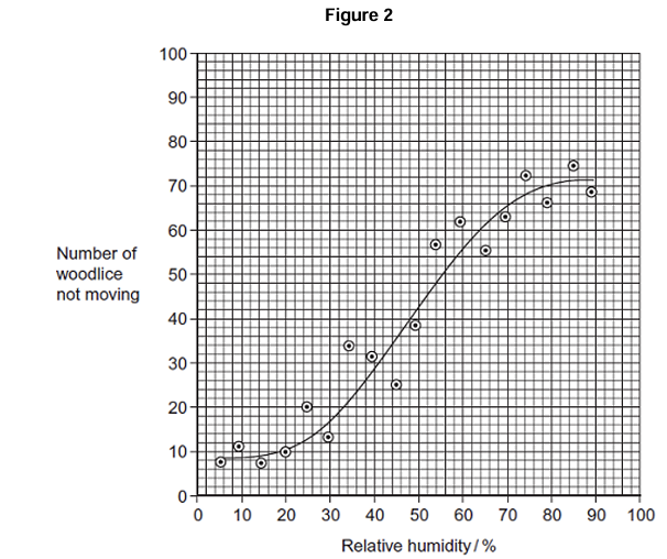 <p>the movement of the woodlice in low relative humidity is an advantage to their survival - explain how (2)</p>