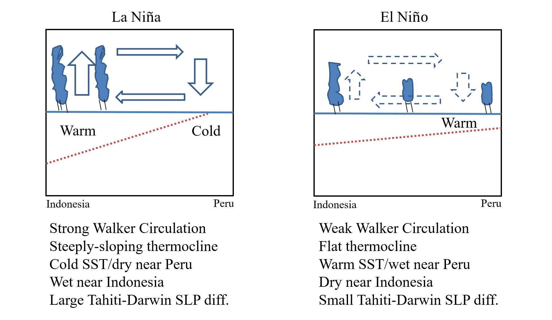 <p><strong>El Nino Southern Oscillation (ENSO)</strong> – A 3-7 year cycle seated in the equatorial Pacific basin with variations in sea level pressure, sea surface temperature, rainfall, strength of the Walker Circulation, and tilt of the thermocline</p>