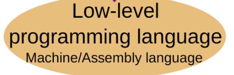 <p>The two types of low-level languages are assembly and machine code. They are also easier to optimise but are specific to particular CPUs.</p>