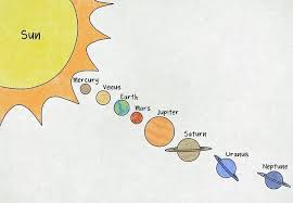 <p>A system of planets, dwarf planets, asteroids, meteors, satellites (i.e. moons), and comets that are “captured” in orbit around a central Star or Stars</p><ul><li><p>Smaller part of a galaxy </p></li></ul><p></p>