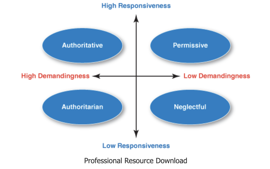 <p>how parents’ responsiveness influenced children’s socialization </p>