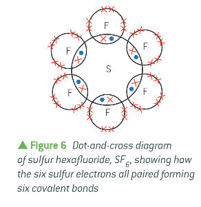 <p>available from the n = 3 shell, there can be more than 8 electrons in the outer shell: </p>