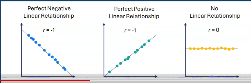 <p>measures strength and direction of linear relationshop between two continous variables </p><p>Range -1 (perfect negative) to +1 (perfect positive) </p><p>an r close to 0 is no association between the two variables </p>
