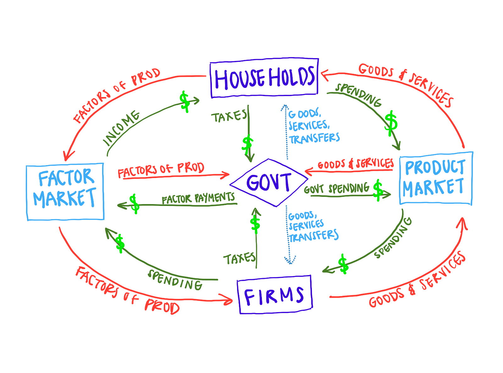 <p>a simplified diagram of macroeconomy</p><ul><li><p>shows flow of money, goods/services, factors of production</p></li><li><p><strong>flow of $ into each market/sector = flow of $ out of each market/sector</strong></p></li></ul><p></p>