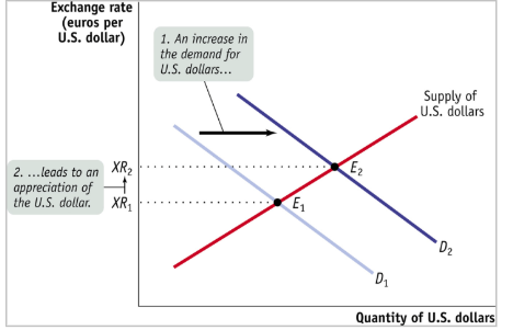 <p>USD appreciated, Americans want more foreign goods (CA). foreigners want more assets (FA)</p>