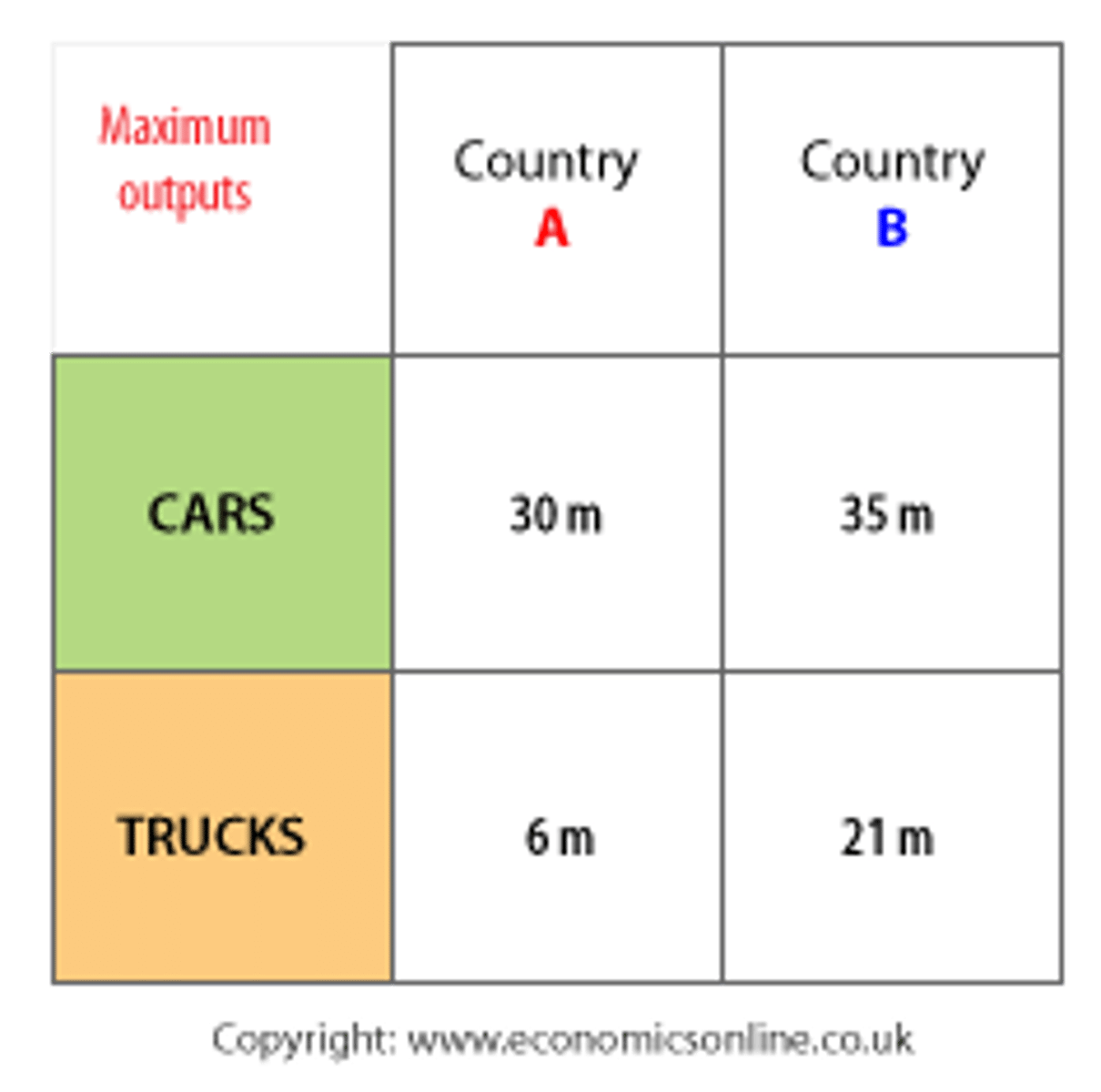 <p>The ability of a country to produce a good at a lower cost than another country can.</p>