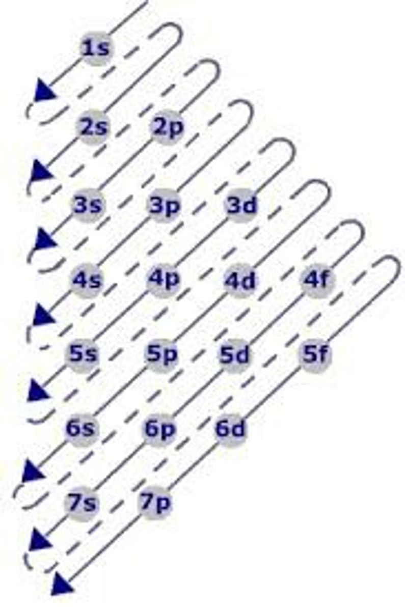<p>The Aufbau principle states that an electron occupies orbitals in order from lowest energy to highest.</p><p>- we must fill up e-s in the lower orbitals (n=2) before starting higher orbitals (n=3)</p><p>can also use the diagonal rule of electron filling order (in diagram)</p>