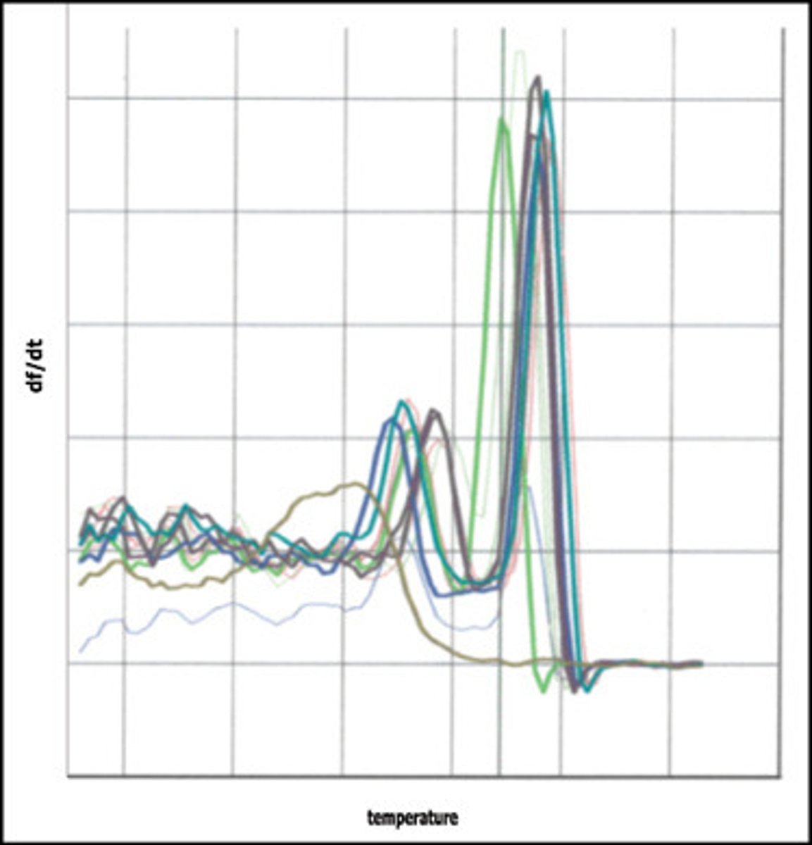 <p>What process does the fluorography represent?</p><p>a. amplification plot</p><p>b. fragment analysis</p><p>c. melt curve analysis</p><p>d. pyrosequencing</p>