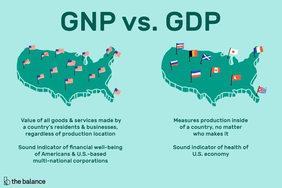 <p>Gross National Product (GNP) is the total value of all goods and services produced by a country's residents, regardless of where they are located, in a given period. It includes income earned by domestic residents from abroad and excludes income earned by foreign residents domestically.</p>