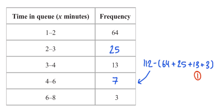 <p><span>3 - 4: frequency = 13, class width (cw) = 1</span></p><p><span>frequency density (fd) = 13/1 =13</span></p><p><span>2-3 frequency: 25 x 1 = 25</span></p>