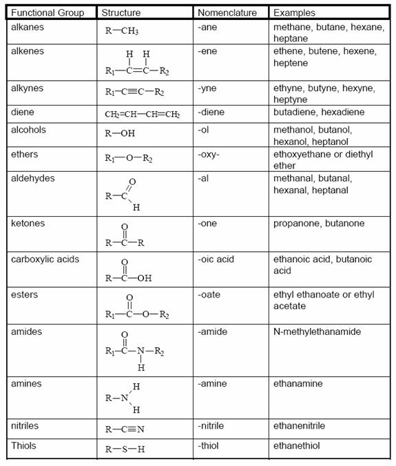 <p>A specific cluster of atoms attached to a carbon skeleton that gives organic molecules their particular chemical properties and reactivity. Ex: -OH (hydroxyl).</p>
