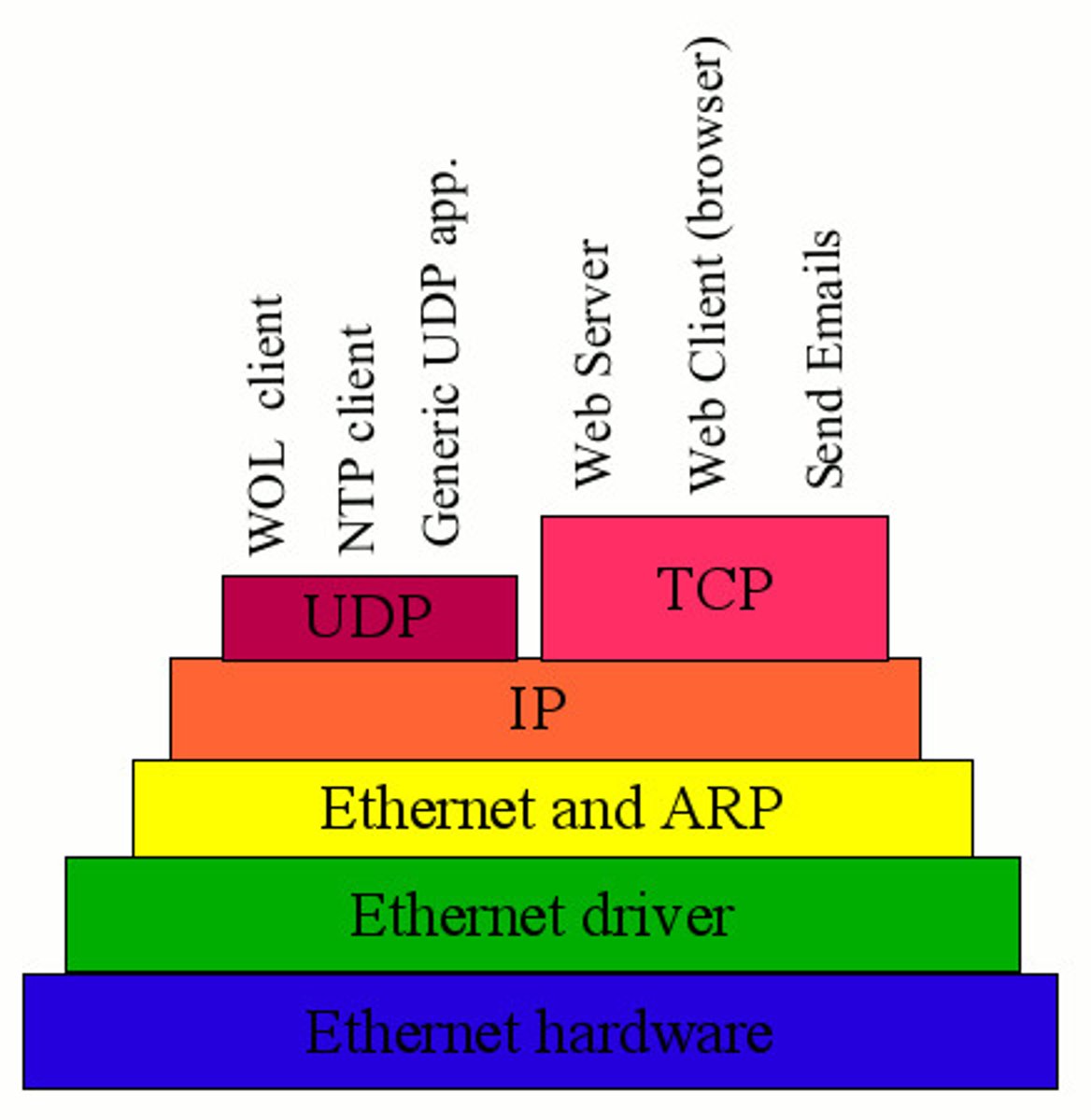 <p>a scheme of 5 protocol types arranged in layers. protocls are rules determining transmission of data.</p><p>rules governing the transfer of information between computers = the rules.</p>
