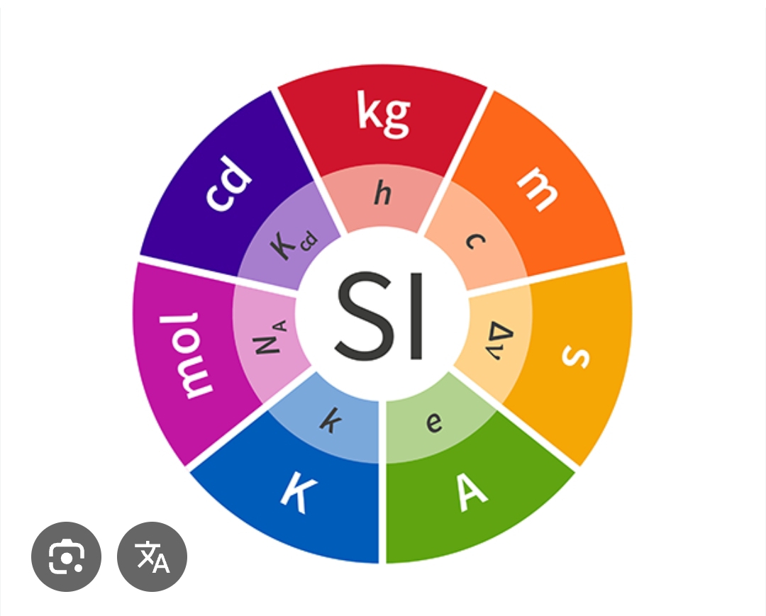 <p>il sistema internazionale delle unità di misura è composto da:</p><p>lunghezza, L, metro (m)</p><p>massa, M, chilogrammo (kg)</p><p>tempo, t, secondo (s)</p><p>intensità di corrente, I, ampère (A)</p><p>temperatura, T, kelvin (K)</p><p>quantità di sostanza, n, mole (mol)</p><p>intensità luminosa, i<sub>v</sub>, candela (cd)</p>