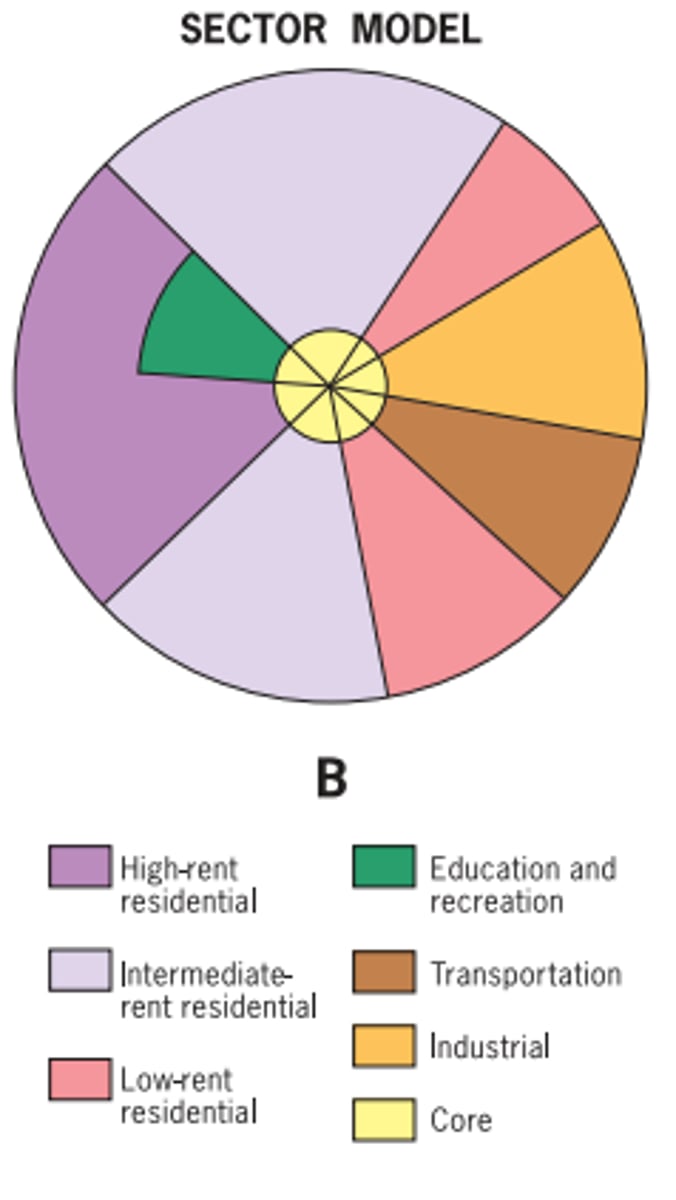 <p>In the 1930's, Home Hoyt discovered a twist on the concentric zone pattern, known as the sector mdoel.</p>