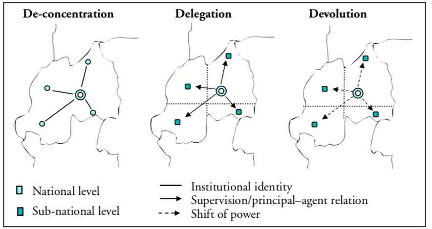 <p>Redistribution/Transfer of responsibility and authority for carrying-out governmental functions.</p>