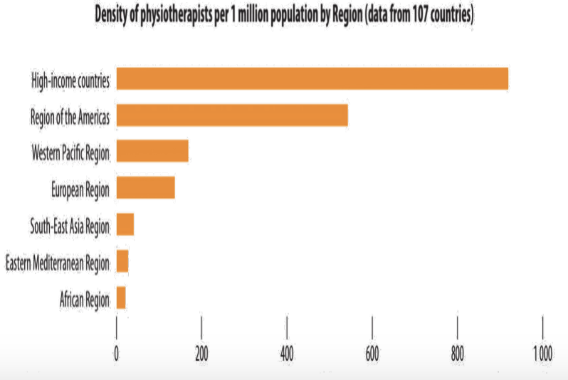 <ul><li><p>Rehabilitation is often an afterthought, and the focus is on disease cure</p></li><li><p>Rehabilitation access is low (below WHO guidelines) </p></li><li><p>Rehabilitation care is not as specialized, and many are not trained to deliver it</p><ul><li><p>Skilled therapists and physiatrists are often not available in large numbers inside or outside of cities;  </p></li><li><p>Low doctor-patient ratios, e.g., in Malawi 1:88,000</p></li><li><p>Low therapist-patient ratios, e.g., in Botswana – a hospital ~15:800 beds </p></li></ul></li><li><p>Rehabilitation technology is not available or is not of the same quality</p></li></ul><p></p>