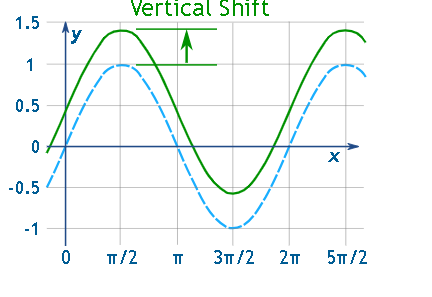 <p>the height of the central axis of a periodic function or the amount by which a periodic function is vertically translated </p>