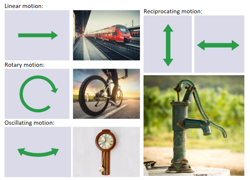 <p>mechanical devices all have an input motion, which transforms the force to make an output motion</p><p><strong>linear motion:</strong> moves something in a straight line eg a train moving down a track</p><p><strong>rotary motion:</strong> something moves around an axis / pivot point eg a wheel</p><p><strong>reciprocating motion:</strong> a repeated up &amp; down or back &amp; forth motion eg a piston or pump</p><p><strong>oscillating motion:</strong> a curved backwards &amp; forwards momentum that swings on an axis / pivot point eg a swing or clock pendulum</p>