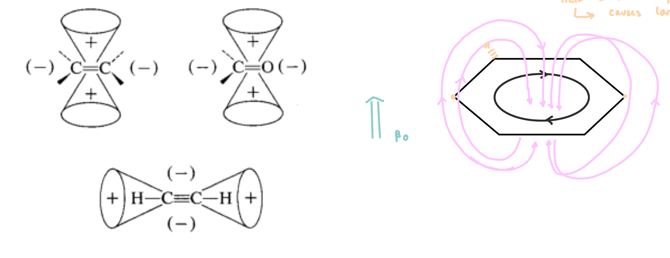 <p>Anisotropy: non uniform application of an electric field</p><ul><li><p>presence of EWG will remove electron density</p></li><li><p>in the presence of an applied magnetic field, the electrons in π bonds begin circulate, causing an induced magnetic field</p></li><li><p>areas are more shielded and more deshielded than expected</p></li><li><p>e.g. Benzene: carbons are near the induced magnetic field with the applied magnetic field</p><ul><li><p>causes a large deshielding event</p></li></ul></li></ul><p></p>