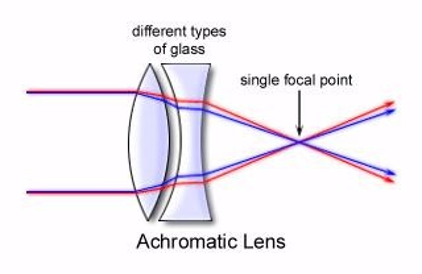 <p>Reduces chromatic aberration using multiple glass types.</p>