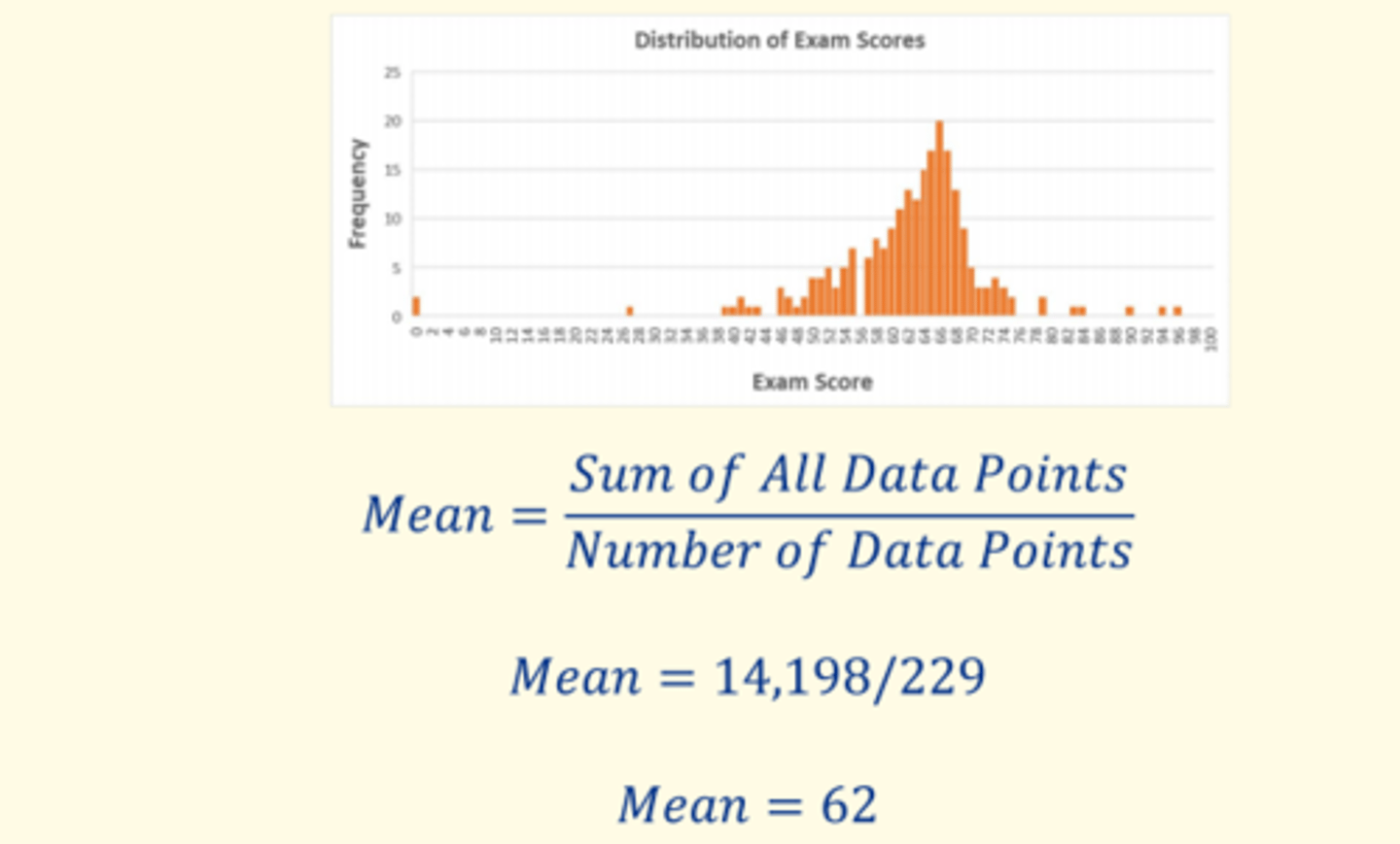<p>Mean = sum of all data points / number of data points</p><p>Mean = 14, 198 / 229 = 62</p>