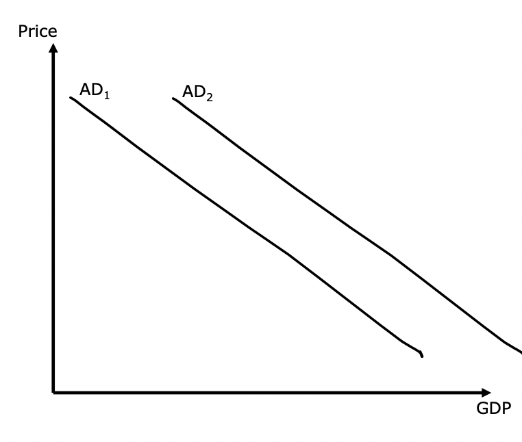 <ul><li><p>AD curve: -ve relationship between GDP + price</p></li><li><p>right shift due to additional shift spending (G) and expansion of money supply (M)</p></li></ul><p></p>