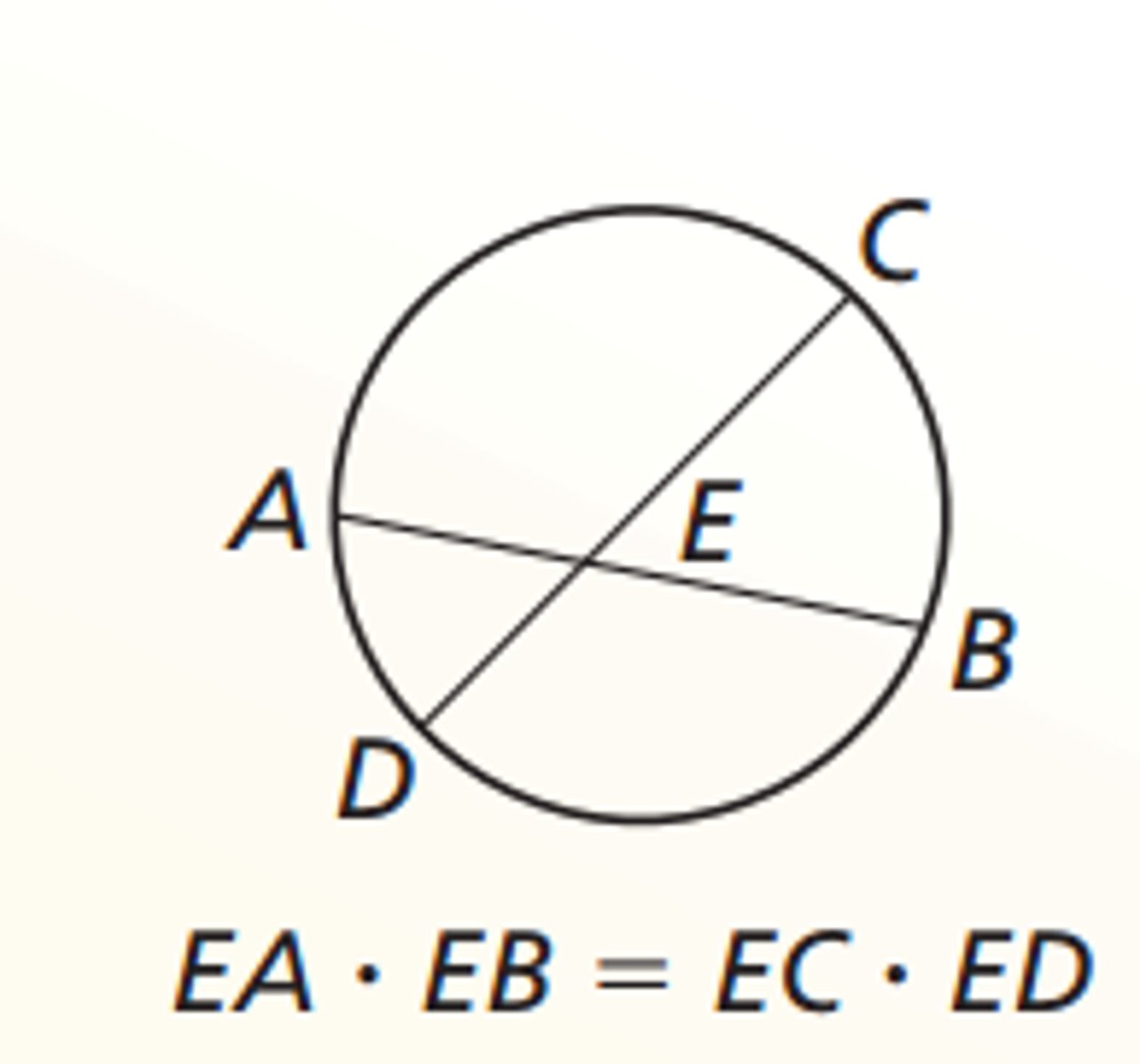 <p>If two chords intersect in the interior of a circle, then the products of the lengths of the segments of one chord is equal to the product of the lengths of the segments of the other chord</p>