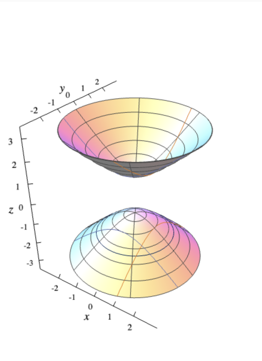 <p>Hyperboloid of Two Sheets</p>