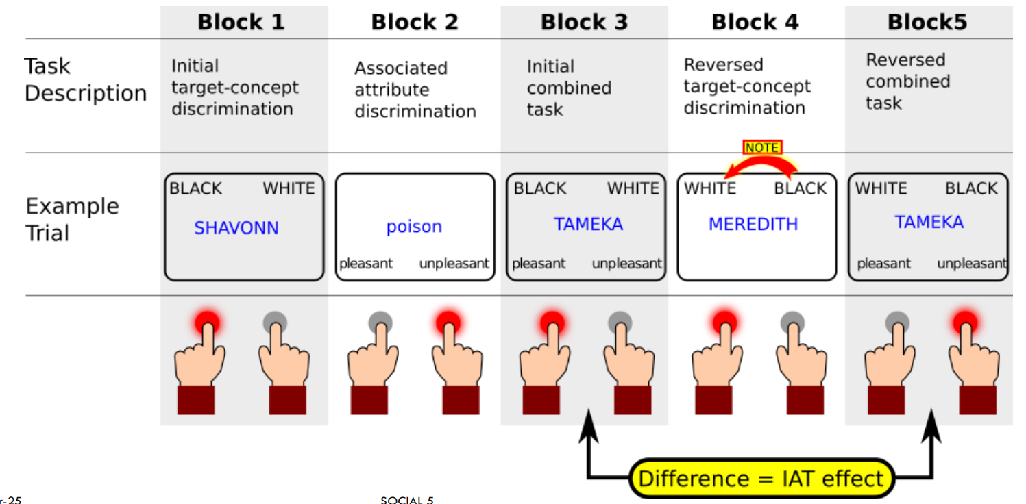 <p>Faster responses in the "match condition" and slower responses in the “mismatch condition” indicate a reliance on stereotypes and prejudice</p><p>This is because the match rules make sense to you together while the mismatch needs to be remembered</p>