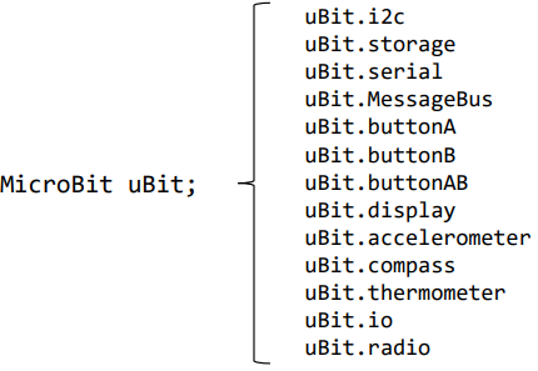 <p>Consists of variables and methods (i.e., resources) that operate as drivers to control commonly used features of the micro:bit</p>