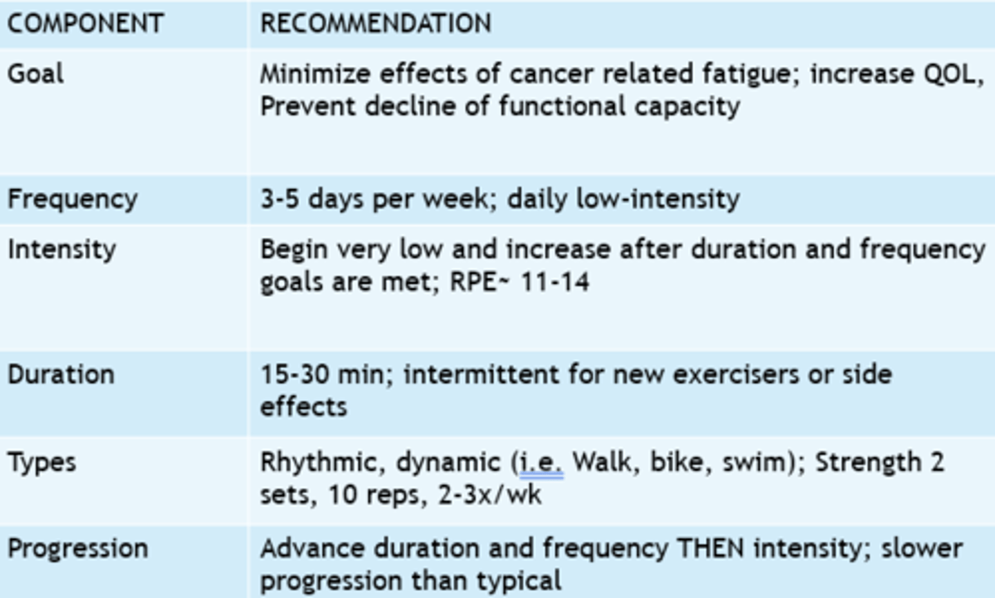 <p>Strength</p><p>F: 2-3x/week</p><p>I: 8-15 reps < 70% 1RM (maintaining strength)</p><p>T: n/a</p><p>T: light weights, resistance bands, bodyweight</p><p>Aerobic Capacity</p><p>F: 3-4x/week</p><p>I: 40-59% VO2max but up to 60-80% VO2 max</p><p>T: 30-60 min</p><p>T: walking, biking, aquatics</p>