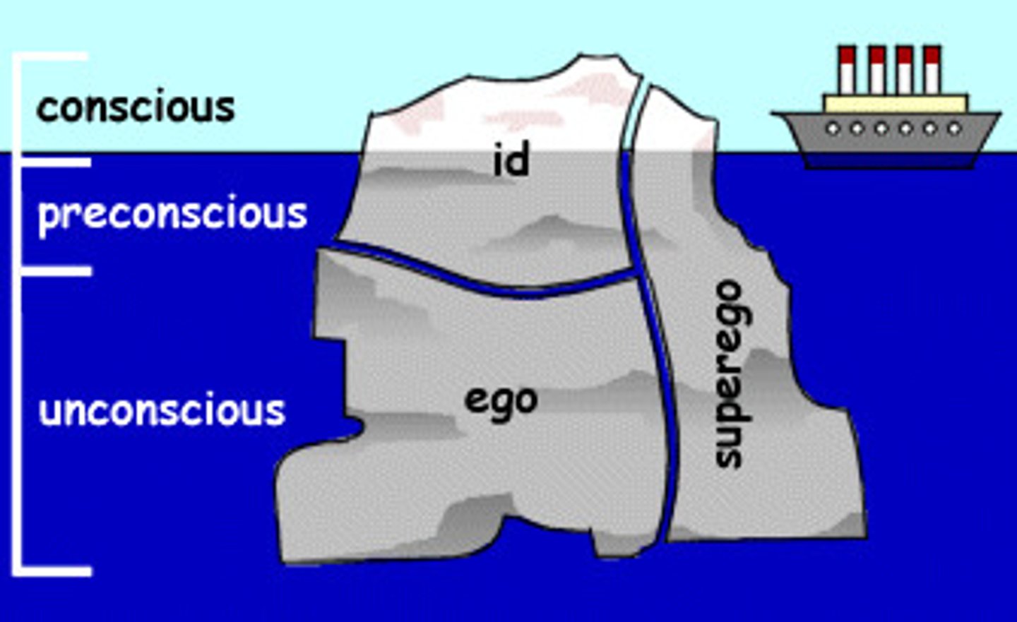 <p>Freudian theory that unconscious forces determine behavior</p>