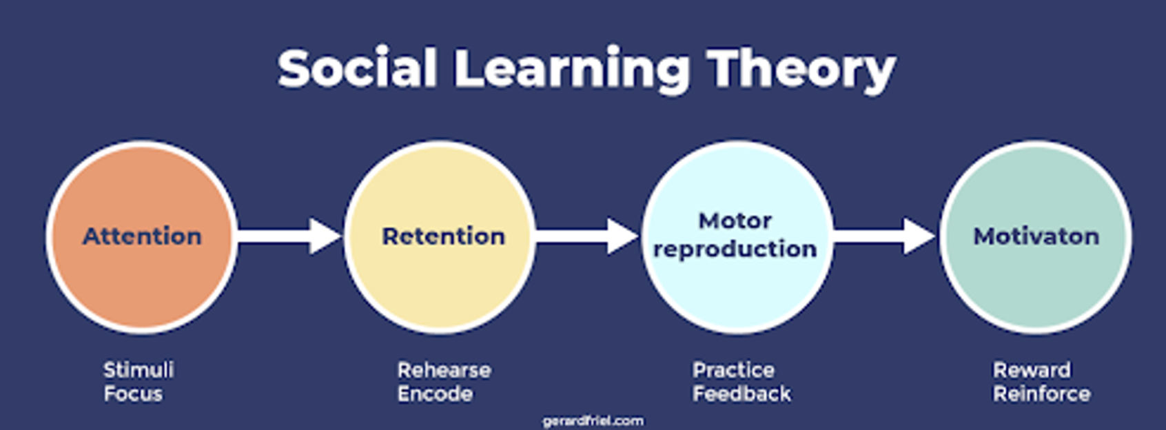 <ul><li><p>attention : e.g authority, attractiveness of model or desirability of behaviour</p></li><li><p>retention : observer must remember behaviour</p></li><li><p>reproduction : observer must be able to carry out the behaviour</p></li><li><p>motivation : learner must want to replicate behaviour </p></li></ul><p></p>
