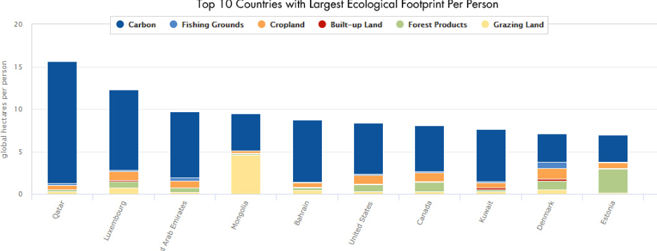 <p>The amount of land required to sustain their use of natural resources. Total footprint of humanity is<strong> 1.5</strong>,&nbsp;humanity uses ecological services 1.5 times as quickly as Earth can renew them</p>